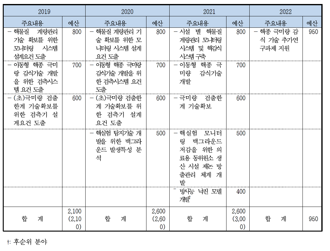 핵종 극미량 감식 기술 분야 예산편성(안)