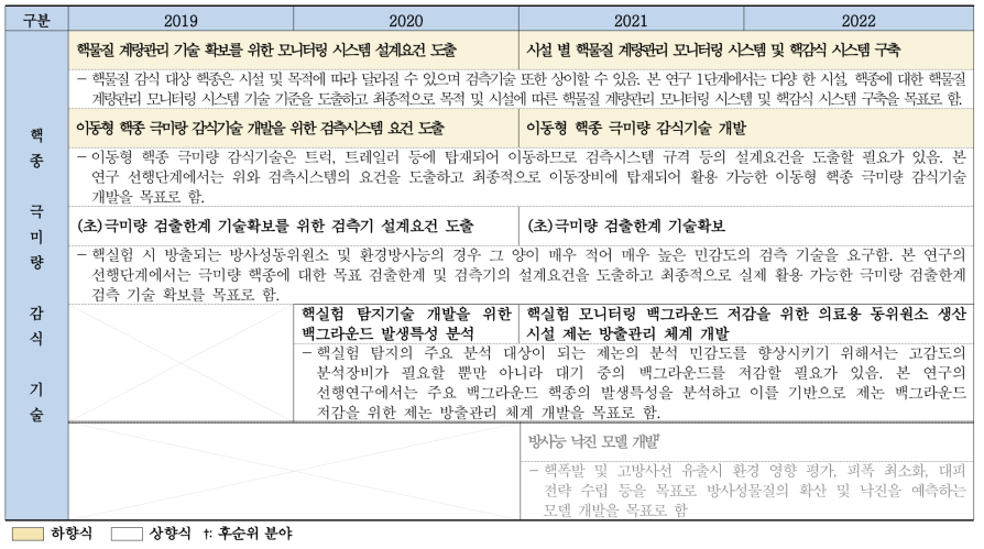 핵종 극미량 감식 기술 분야 상세 로드맵 최종(안)