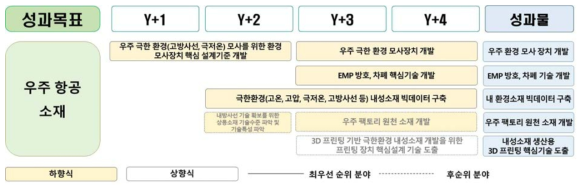 우주 항공 소재 분야 융복합 연구과제 최종(안)