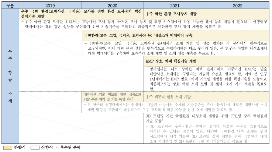 우주 항공 소재 분야 상세 로드맵 최종(안)