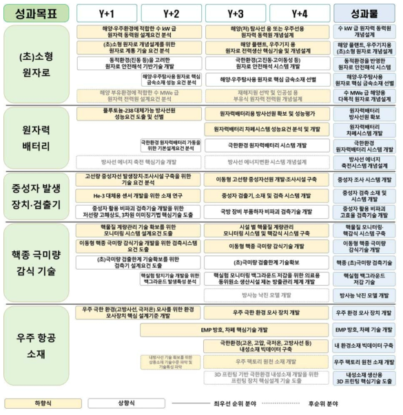 통합 로드맵 최종(안) (요약)