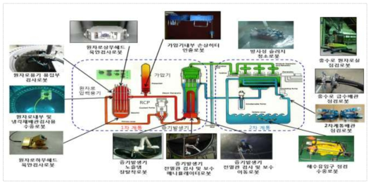 원전 계통에서의 로봇기술 개발현황 (출처: KAERI, 2017)