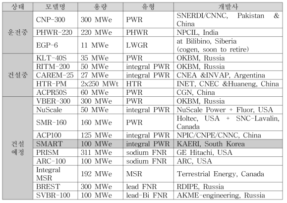 운전 혹은 건설 중 및 가까운 미래에 건설이 예상되는 소형원자로 현황