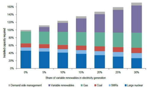 재생에너지 발전설비용량 증가에 따른 전원 믹스 변화