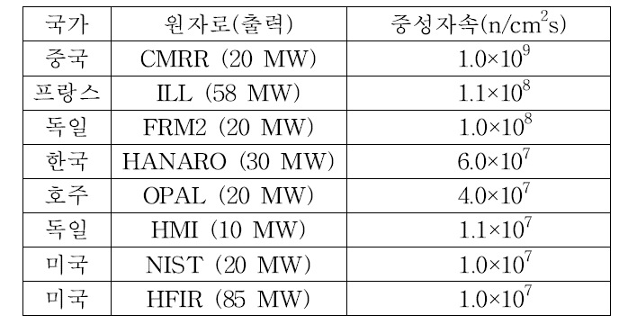 세계 주요 연구로 냉중성자속 비교