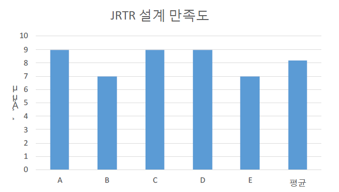 JRTR 설계 만족도