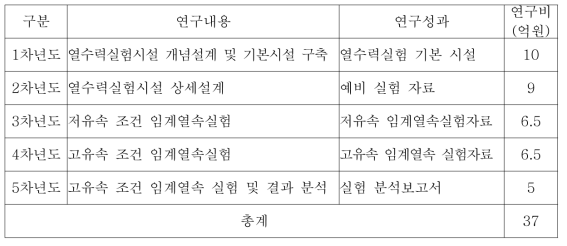 연구로 노심 열수력 실험 기술 개발 연차별 연구내용 및 예산