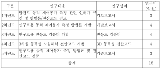 동적제어봉가 측정법 개발 연차별 연구내용 및 예산