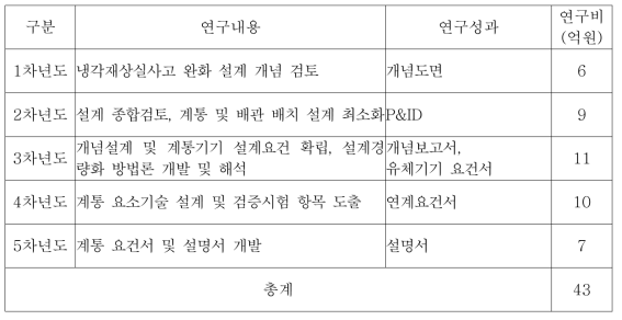 냉각재 상실사고 완화 설계기술 개발 연차별 연구내용 및 예산