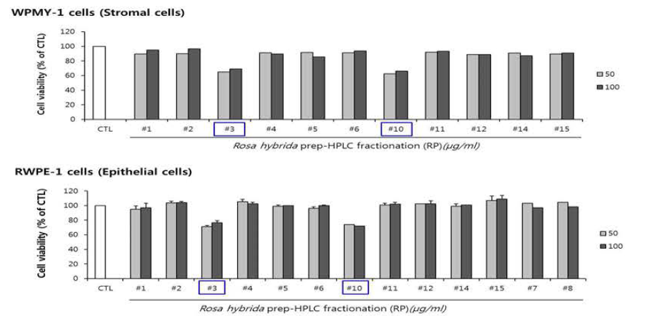 식용장미 RE3 분획으로부터 prep-HPLC fractionation (RP)를 통해 분리한 RP1~RP15 분획이 전립선세포 (간질세포, 상피세포)의 성장에 미치는 영향