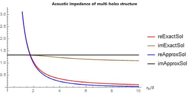 점성 유체로 채워진 다공성 구조의 음향 임피던스의 r0/δ에 따른 변화 그래프 (주파수 고정)