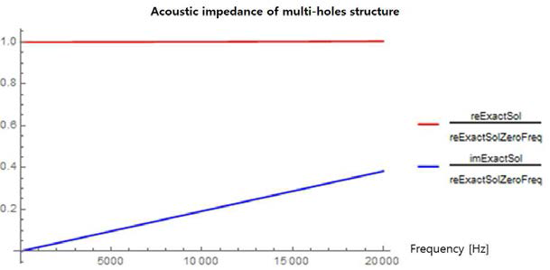 점성 유체로 채워진 다공성 구조의 음향 임피던스의 주파수에 따른 변화 그래프 (p=975kg/m3, μ=30cP, 2r0=1.5mm, ι=1mm)