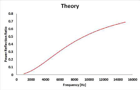 온도 25℃의 글리세린으로 채워진 다공성 구조의 반사율 (이론)