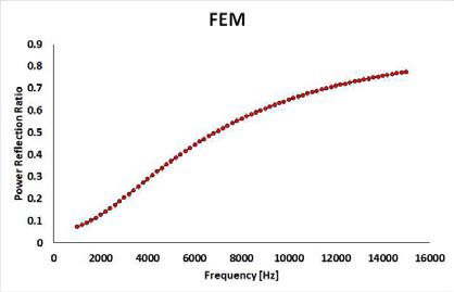 온도 25℃의 글리세린으로 채워진 다공성 구조의 반사율 (FEM)