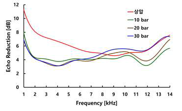 압력별 반향음 감소 특성 (10℃)