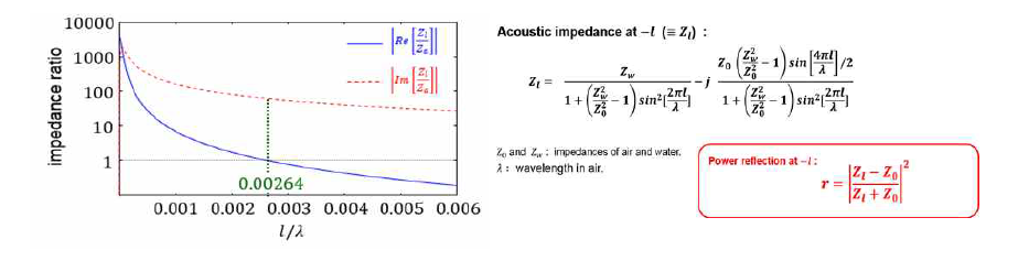 측정 위치에 따라 달라지는 임피던스 그래프 및 함수, 그리고 그 점에서의 음파 반사율