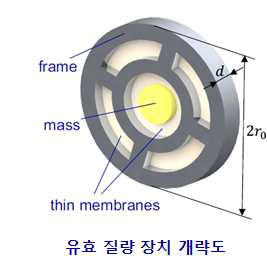 저손실-무거운-유효질량 요소 개략도