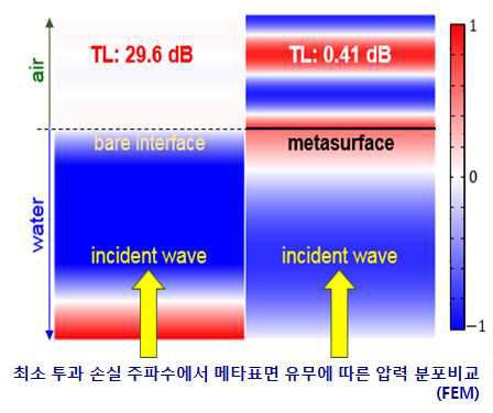 3차원 FEM결과 (메타표면 유무에 따른 압력 분포도 비교)