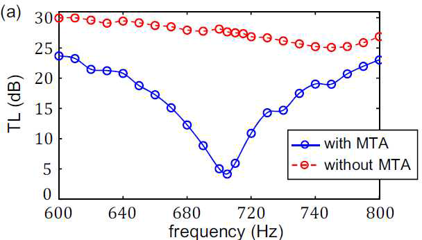 메타원자(MTA) 유무에 따른 투과손실 비교 (실험 결과)