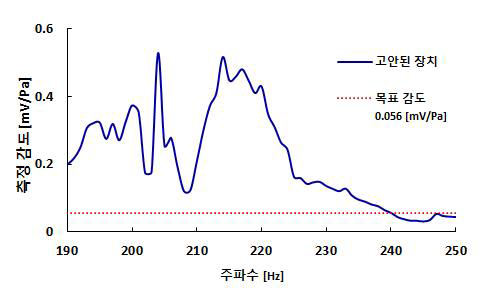 물-공기 메타표면을 적용한 수중 음향 측정 장치의 측정 감도