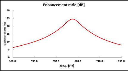 에너지 집속에 의한 증폭률[dB] - 유한요소해석에 의한 평가
