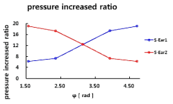 음원 방향(φ)의 변화에 따른 증폭률 변화 비교
