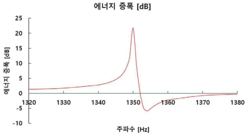 수중 소형 음향 안테나의 주파수에 따른 에너지 증폭 [dB]