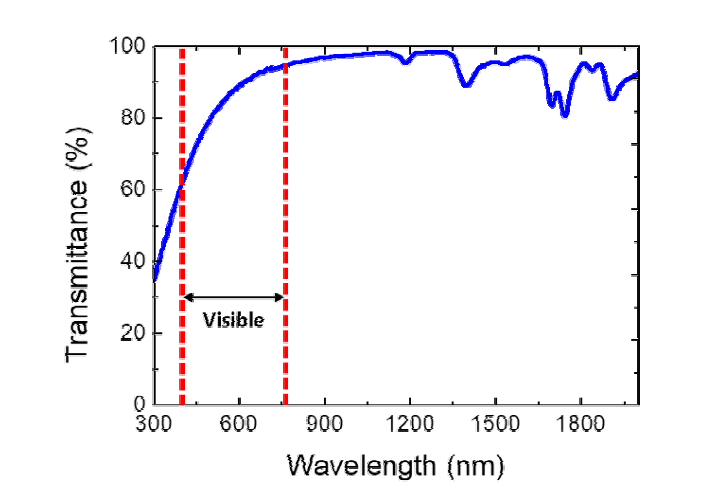 제작된 F127 에어로젤의 광 투과율 그래프