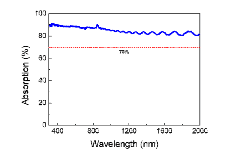 제작된 광대역 광 흡수체 필름의 흡수율 그래프