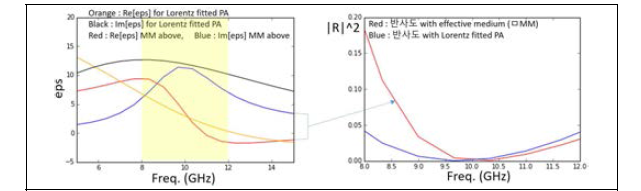 X-band 작동 흡수체 설계도 및 시뮬레이션. 반사율 5% 이하 구간 (9 ~ 12 GHz)에서의 유전율 특징