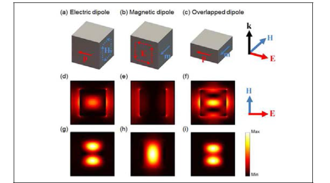 Dielectric cube의 (a) electric dipole 모드, (b) magnetic dipoe 모드, (c) electric dipole 모드와 magnetic dipole 모드가 동시에 발생한 경우. 각 경우에 대한 (d-f) 전기장 분포와 (g-i) 자기장 분포