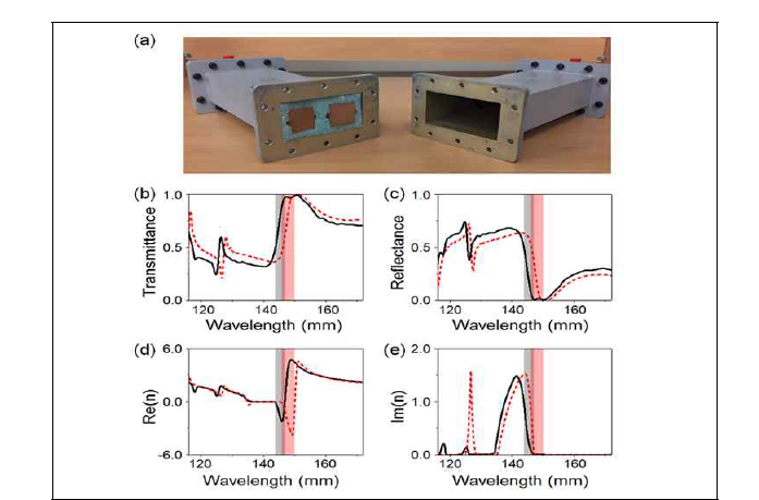 (a) 마이크로파 대역에서 dielectric cube와 (b) 투과도, (c) 반사도, NRW 방법을 통하여 도출한 유효 굴절률의 (d) 실수부와 (e) 허수부