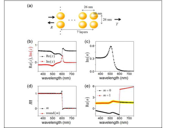 (a) 금나노입자로 구성된 메타물질과 (b) 유효 임피던스, (c) 유효 굴절률의 허수부. (d) Kramers-Kronig 관계를 통하여 정의한 branch와 이에 따른 (e) 유효 굴절률의 실수부