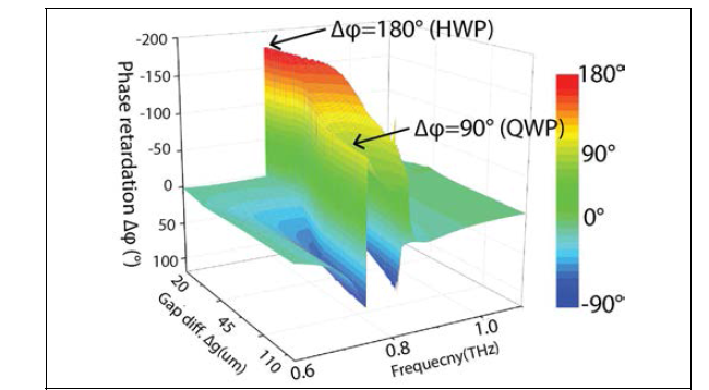 THz 편광소자가 180도 phase retardation 이 가능함