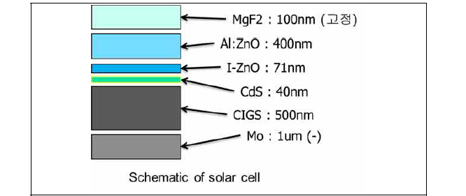 최적 구조로 설계된 CIGS (500 nm) 태양전지의 모식도