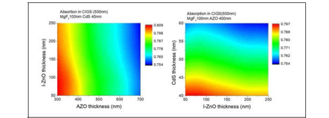 i-ZnO와 AZO 층의 두께에 따른 흡수율 (CIGS) 데이터 및 CdS와 i-ZnO 층의 두께에 따른 흡수율 (CIGS) 데이터