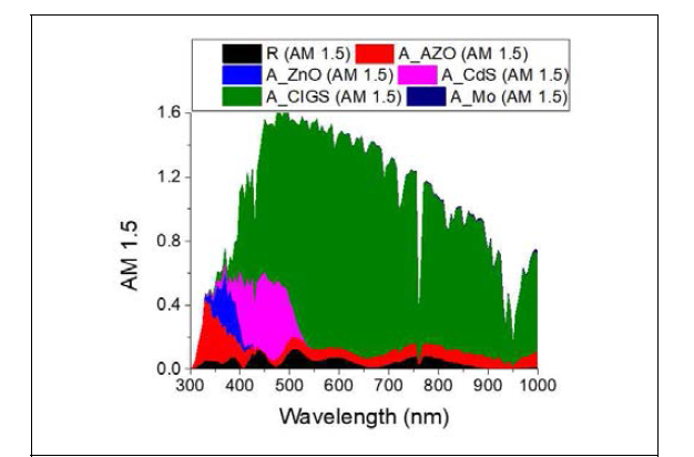 AM 1.5를 고려한 CIGS 태양전지의 각 층에서 발생하는 흡수율 스펙트럼