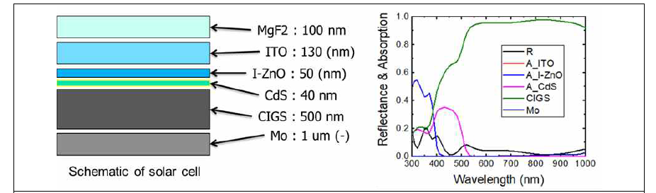 (좌) ITO 전극 층을 사용하였을 때 CIGS 최고 흡수율을 갖는 태양전지 구조 (우) 이때 각 층에서 발생하는 흡수율과 전체 반사율 스펙트럼