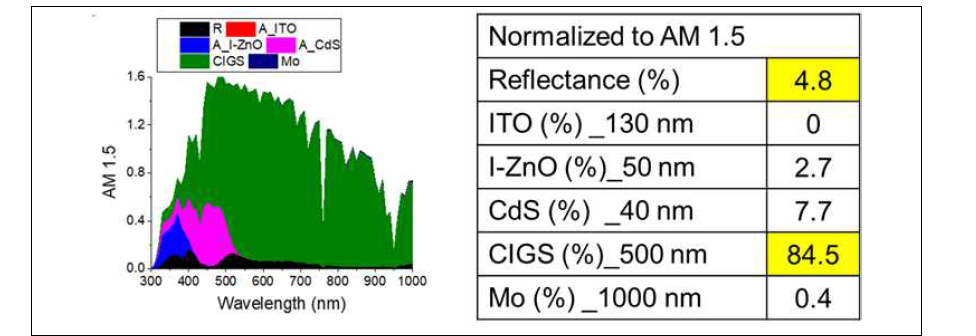 (좌) 태양광 스펙트럼 (AM 1.5)를 고려한 CIGS 태양전지 각 층에서 발생하는 흡수율 스펙트럼 [표] (우) 파장 300 nm ~ 1000 nm에서 구한 CIGS 태양전지 각 층에서 발생하는 평균 흡수율을 AM 1.5 로 규격화하여 구한 값