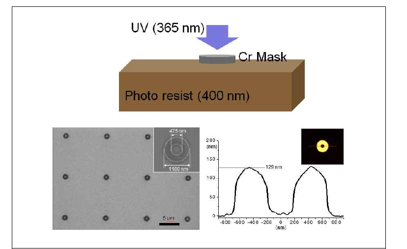 (상) Sub-Micron Photolithography 의 개요도. (하) 결과로서 얻은 PR 패턴의 SEM 사진 및 AFM 측정 결과