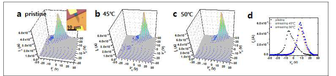 ID−VD−VG 특성 곡선의 3차원 그래프 이미지 (a) 열저리 하지 않은 MoS2/rubrene 전계효과 트랜지스터 소자와 (b) 45 °C (c) 50 °C에서 열처리한 소자. 삽입그림: MoS2/rubrene의 전계 효과 트랜지스터 소자의 광학 이미지. (d) 열처리 하지 않았을 때, 45 °C와 50 °C에서 열처리 했을 때의 MoS2/rubrene 전계 효과 트랜지스터 소자의 전하 전달 특성 곡선