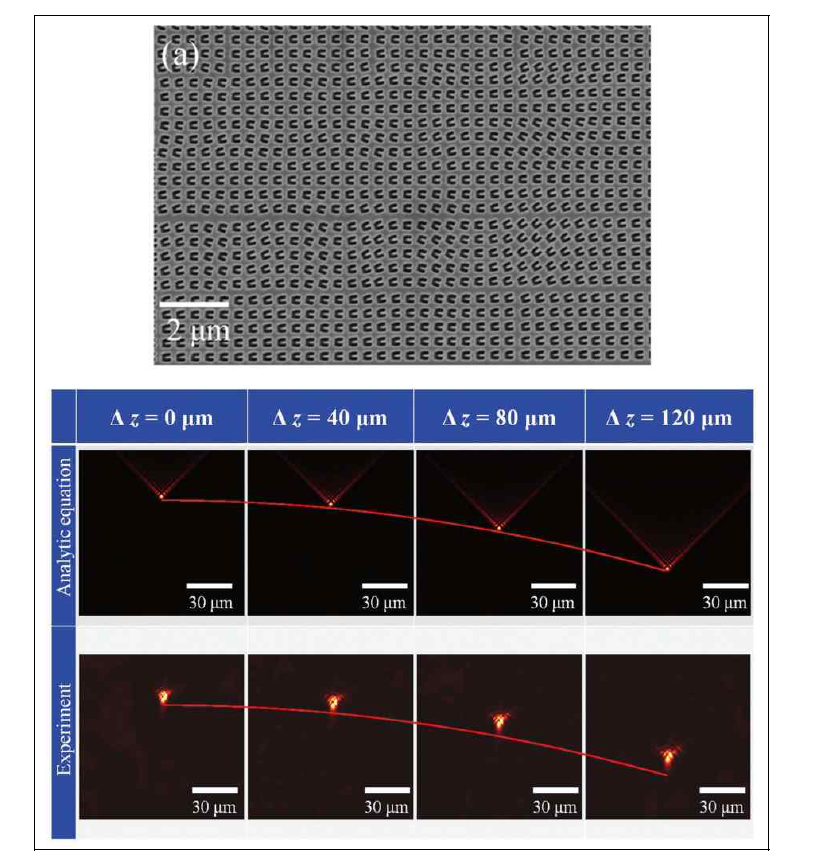 초소형 Airy beam 생성을 위한 C자 형태 메타표면의 샘플 (상) 및 이를 통해 변조된 투과빔의 진행한 거리에 따른 형태 및 초점의 이동 궤적 (하)