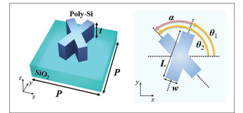 X자 구조를 이용한 메타표면 소자의 도식도 (좌) 및 이론적인 모델의 계략도 (우) 두 막대가 기울어진 각도 θ1과 θ2 두 개의 변수를 통해 진폭과 위상이 조절됨