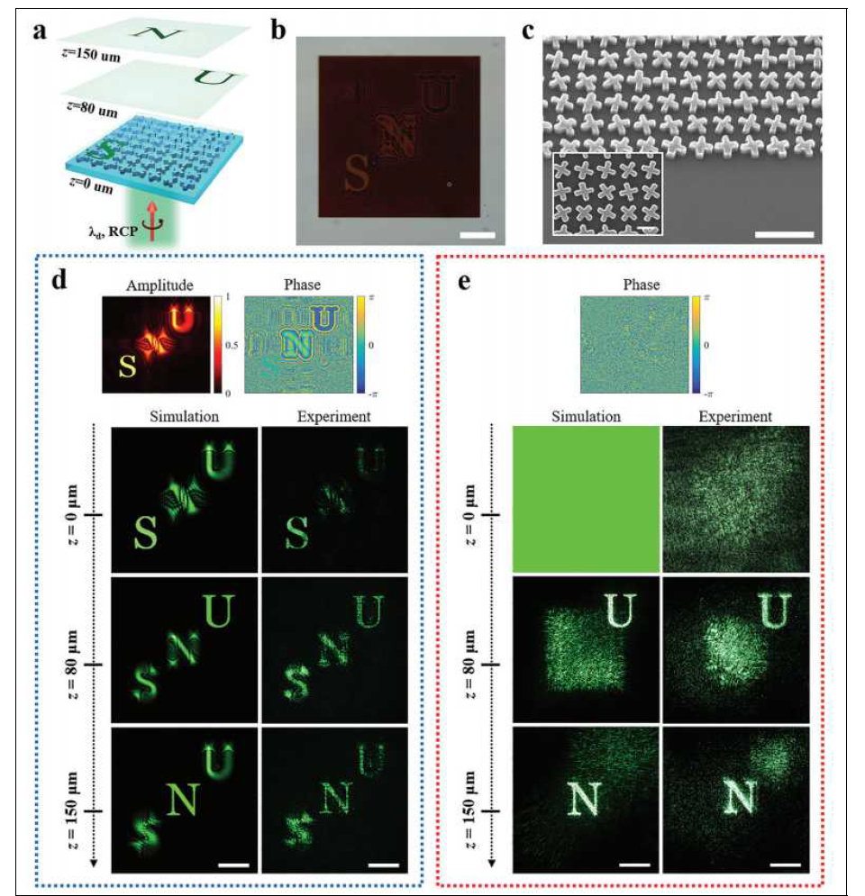 설계된 복소 홀로그램의 모식도 (a). 제작된 X자 메타표면 소자의 광학 현미경 관측 사진 (b) 및 전자 현미경 사진 (c). 광학 실험 결과로 측정된 복소 홀로그램 (d) 및 위상 홀로그램 (e). 기존의 위상 변조 홀로그램과 복소 홀로그램의 비교를 위해 두 가지의 경우에 대한 실험을 모두 진행함. 복소 홀로그램은 프라운호퍼 영역의 제한 없이 모든 공간 상에서 이미지 표현이 가능하며, 위상 홀로그램에 비해 매우 선명한 잡음 없는 이미지를 나타내고 있음