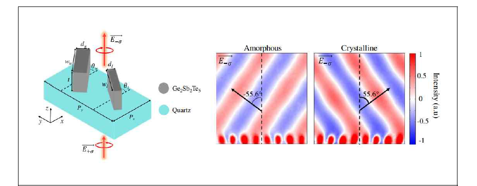GST를 이용한 능동 메타표면 소자의 도식도 (좌) 제안된 메타표면 소자들을 응용하여 두 개의 상태에 대해서 서로 다른 굴절 각도를 나타내도록 파면을 설계한 소자의 시뮬레이션 결과 (우) Amorphous 상태에서는 좌측으로 Crystalline 상태에서는 우측으로 굴절이 일어나도록 설계함