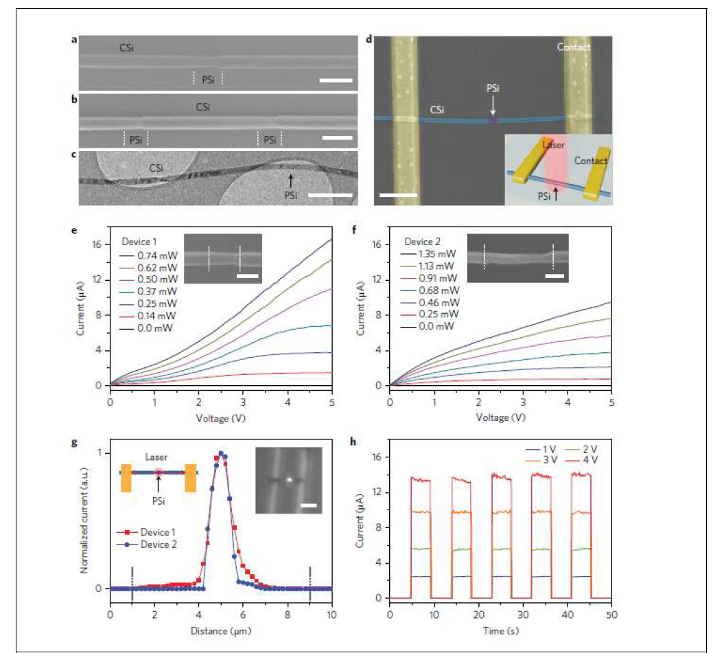 나노선 트랜지스터 (PTNT)의 구조와 동작특성. (a)-(d) PTNT의 Scanning electron microscope(SEM) 이미지. (e),(f) PTNT의 레이저 광펌핑 세기에 따른 동작특성 (g) PTNT의 광펌핑에 대한 공간적 반응특성 (h) PTNT의 광펌핑에 대한 시간적 반응특성