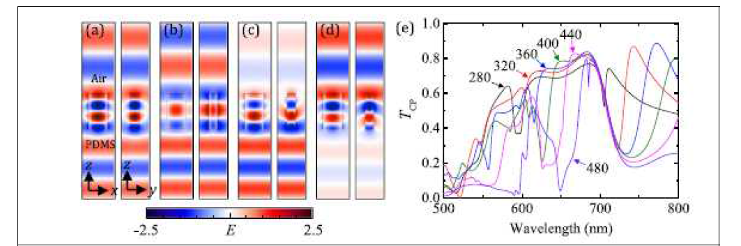 (a)-(d) 단위구조체의 입사광에 따른 전기장 profile e 역학적 구조변화가 가능한 실리콘 메타물질의 격자상수에 따른 Cross-Polarization 스펙트럼
