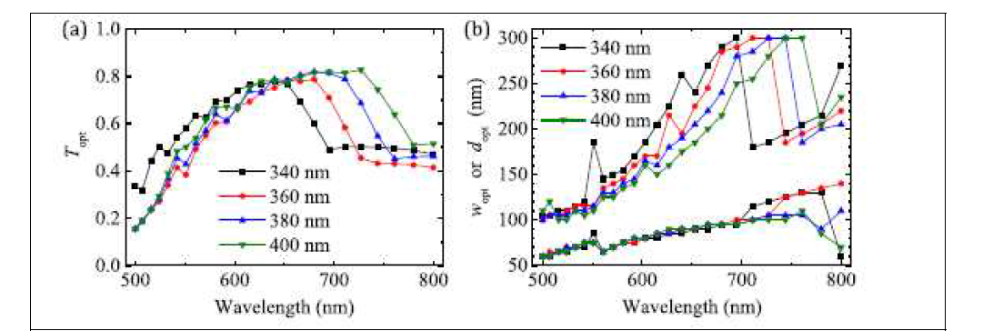 메타물질의 최적화 그래프 (a) 메타물질에 높이에 따른 투과특성 (b) Meta-atom의 최적화 사이즈에 따른 투과특성