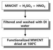 황산 및 질산을 이용한 MWCNT의 표면처리 과정