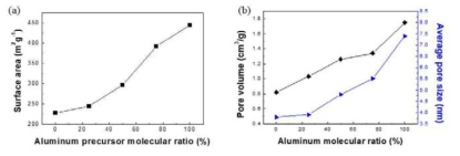 알루미늄 전구체의 몰비율에 따른 다공성 복합소재 복합체의 (a)비표면적 (b) 기공 부피 및 기공 크기 분포